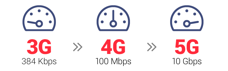 From 3G to 4G to 5G networks