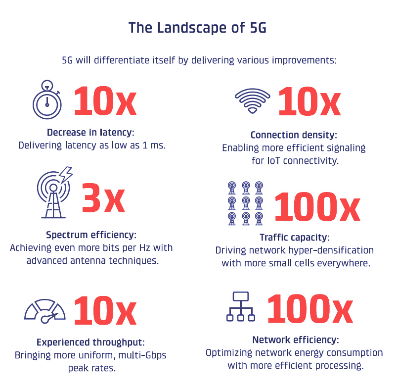 The landscape of 5G networks