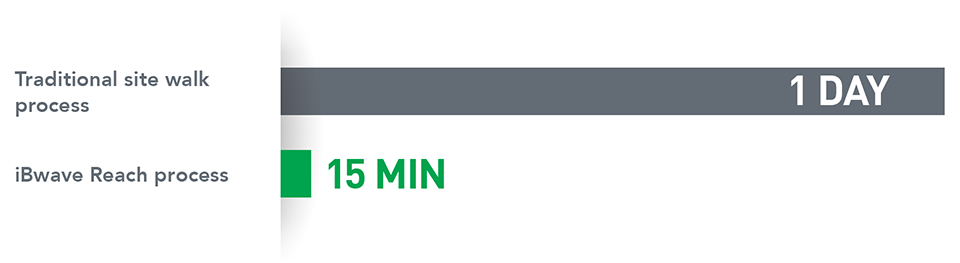 Traditional site walk process versus iBwave Reach process