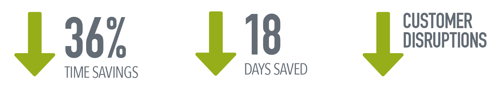 36% time savings, 18 days saved, lower customer disruptions