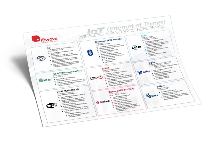 IoT (Internet of Things) in Wi-Fi Wireless Standards Reference poster