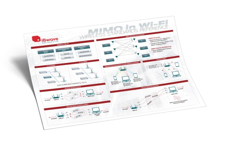 MIMO in Wi-Fi Wireless Standards Reference poster